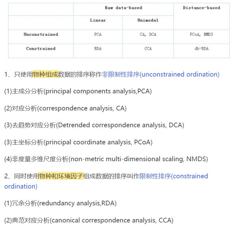 物种组成分析PCA,PCoA,NMDS,物种和环境因子分析RDA,db-RDA | 梅卫平の阅览室